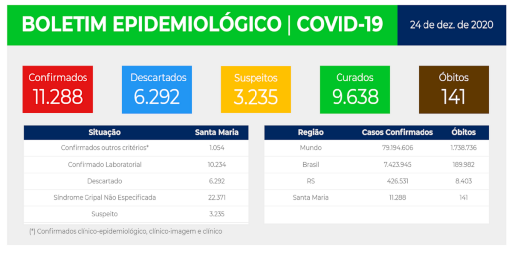 Santa Maria confirma mais uma morte em decorrência da Covid-19