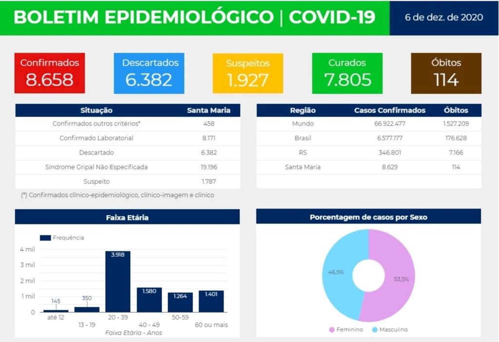 Com mais 29 casos de Covid-19, Santa Maria tem um total de 8.658 infectados