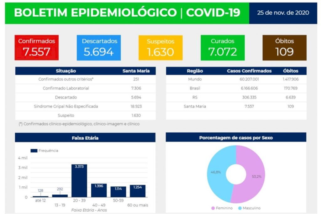 Boletim da prefeitura aponta 7.557 casos confirmados de Covid-19 em Santa Maria