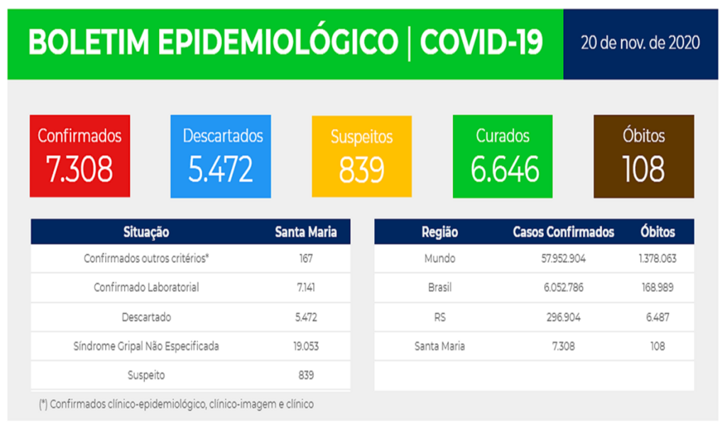 Novo boletim registra mais de 100 novos casos de coronavírus em Santa Maria