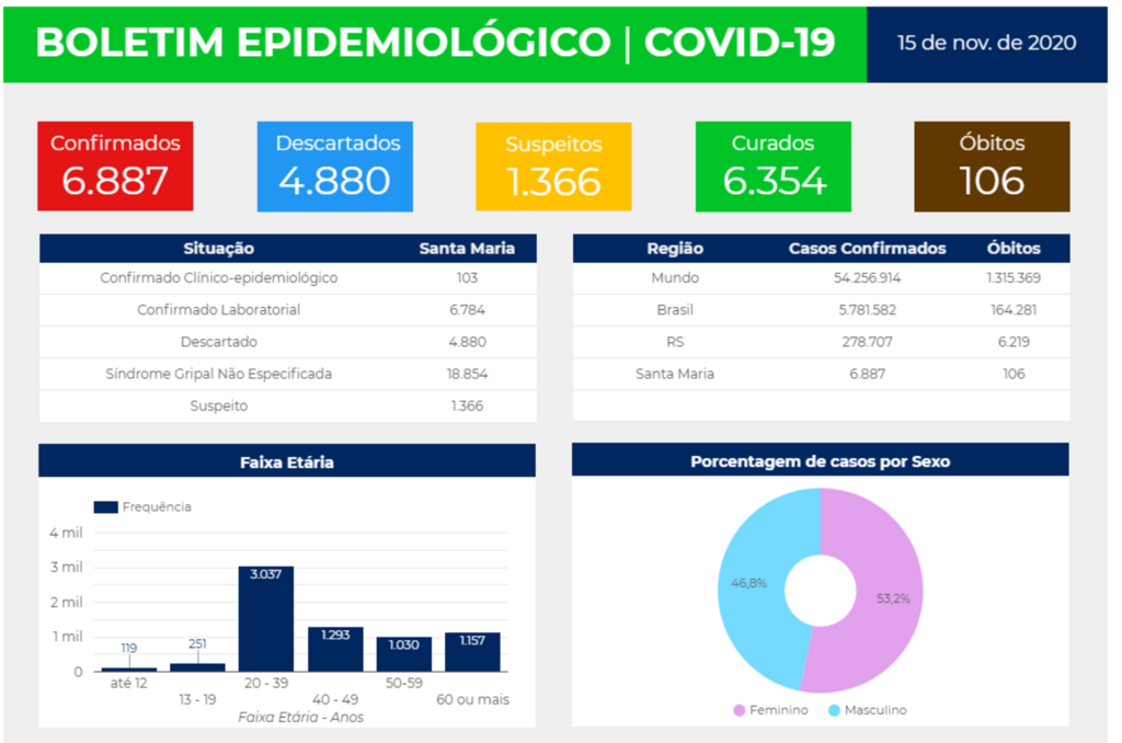 Santa Maria tem 6.887 casos de coronavírus