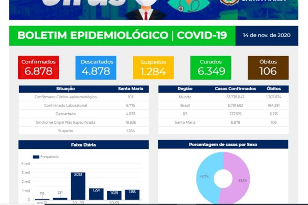 Santa Maria tem 6.878 casos confirmados de coronavírus