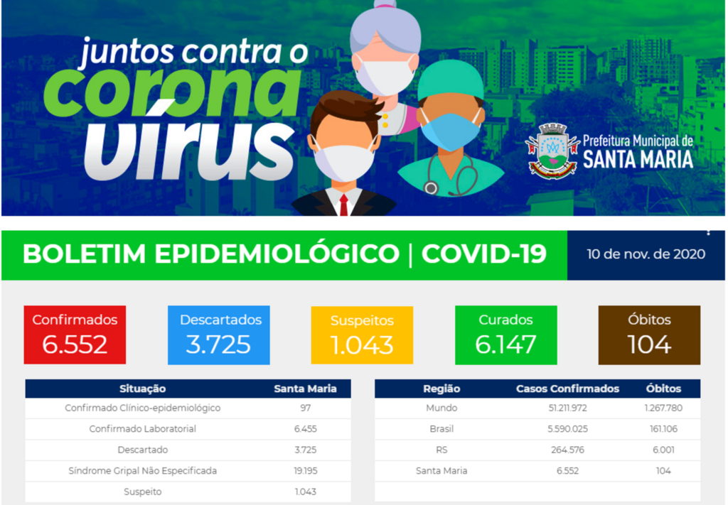 Santa Maria chega a 6.552 casos de coronavírus
