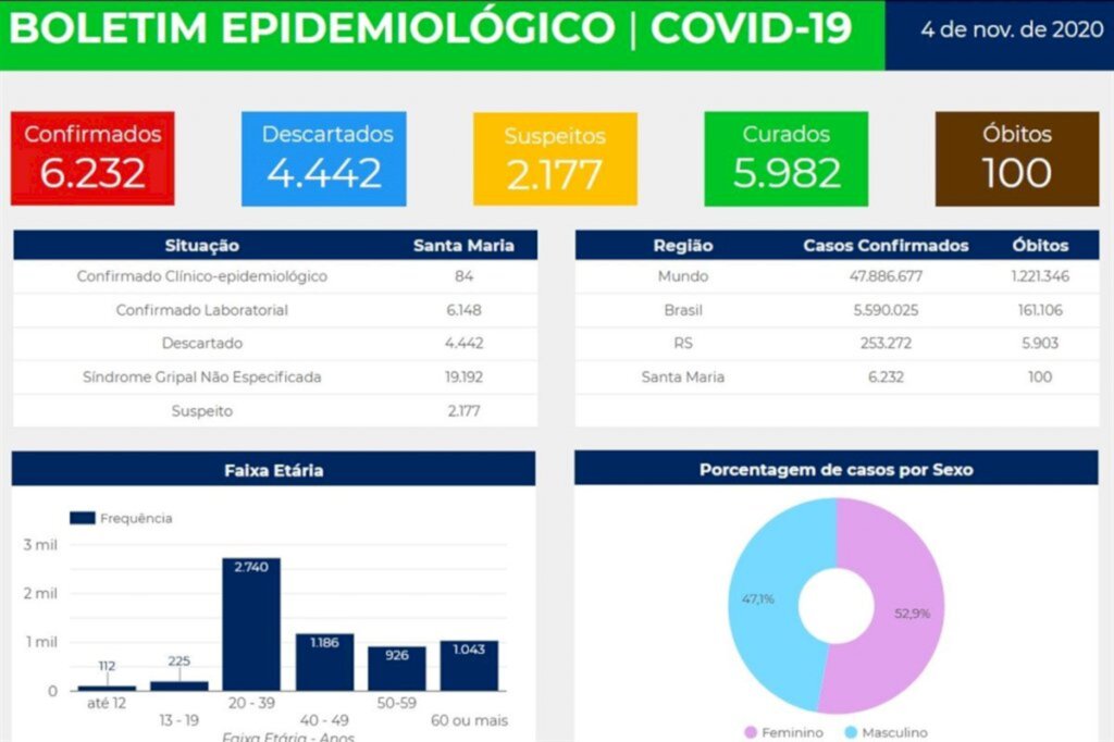 Boletim da prefeitura aponta 6.232 casos confirmados de Covid-19 em Santa Maria