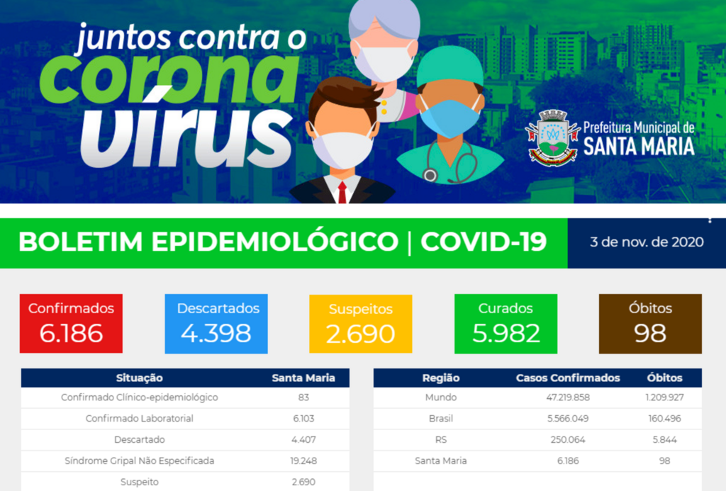 Santa Maria chega a 6.186 casos de coronavírus