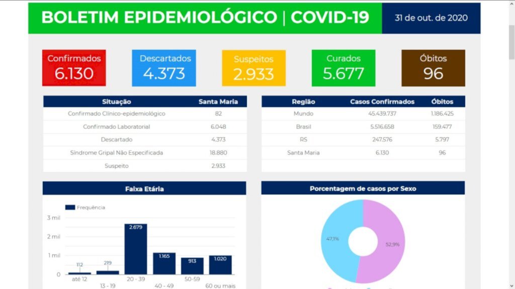 Boletim da prefeitura aponta 6.130 casos confirmados de Covid-19 em Santa Maria