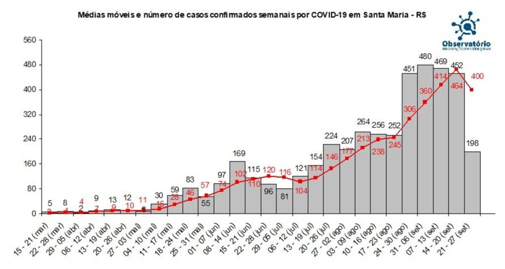 Veja como está a média móvel de casos confirmados de Covid-19 em Santa Maria