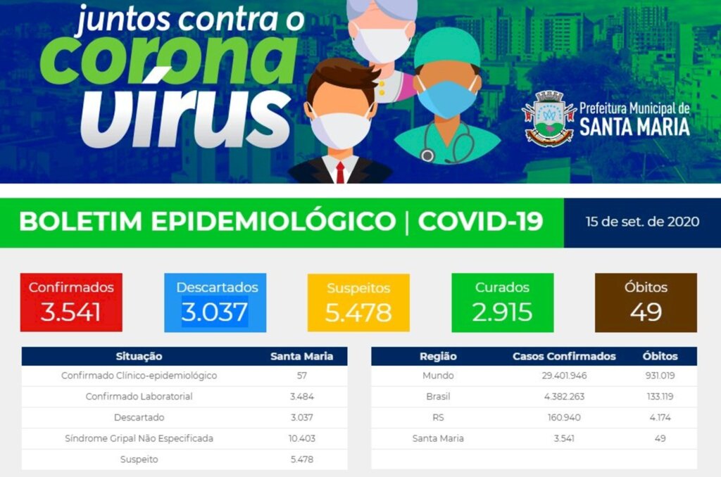 Santa Maria tem 3.541 casos confirmados e 49 óbitos associados ao coronavírus