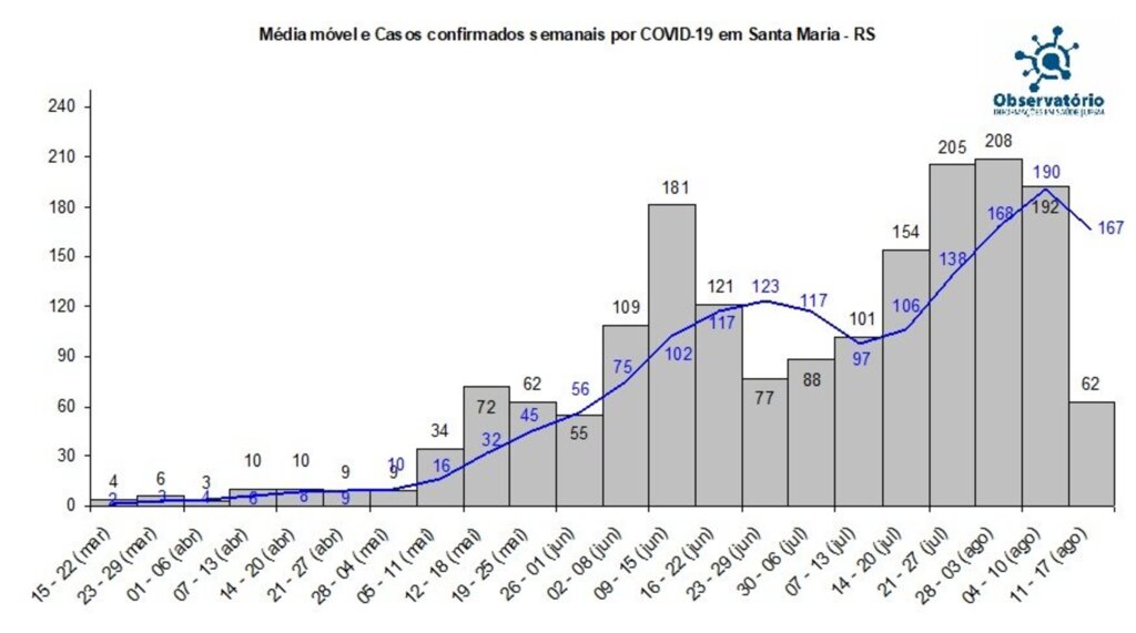 Média móvel diária de novos casos de Covid-19 segue em queda em Santa Maria
