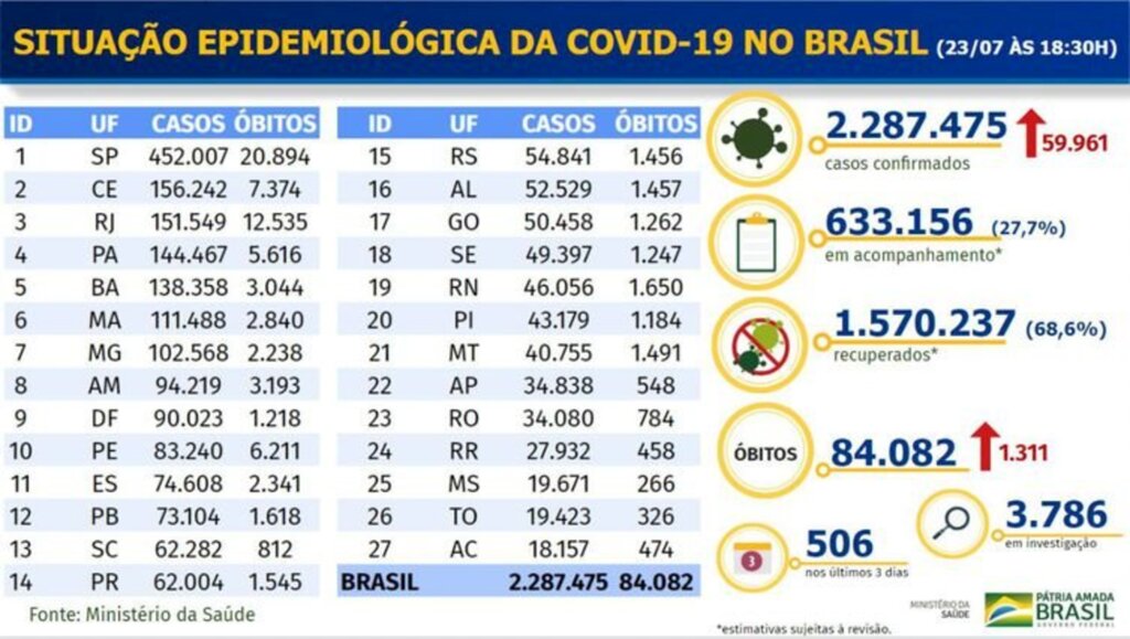 Desde início da pandemia, Brasil tem 2,2 milhões de infectados e mais de 84 mil mortos pela Covid-19