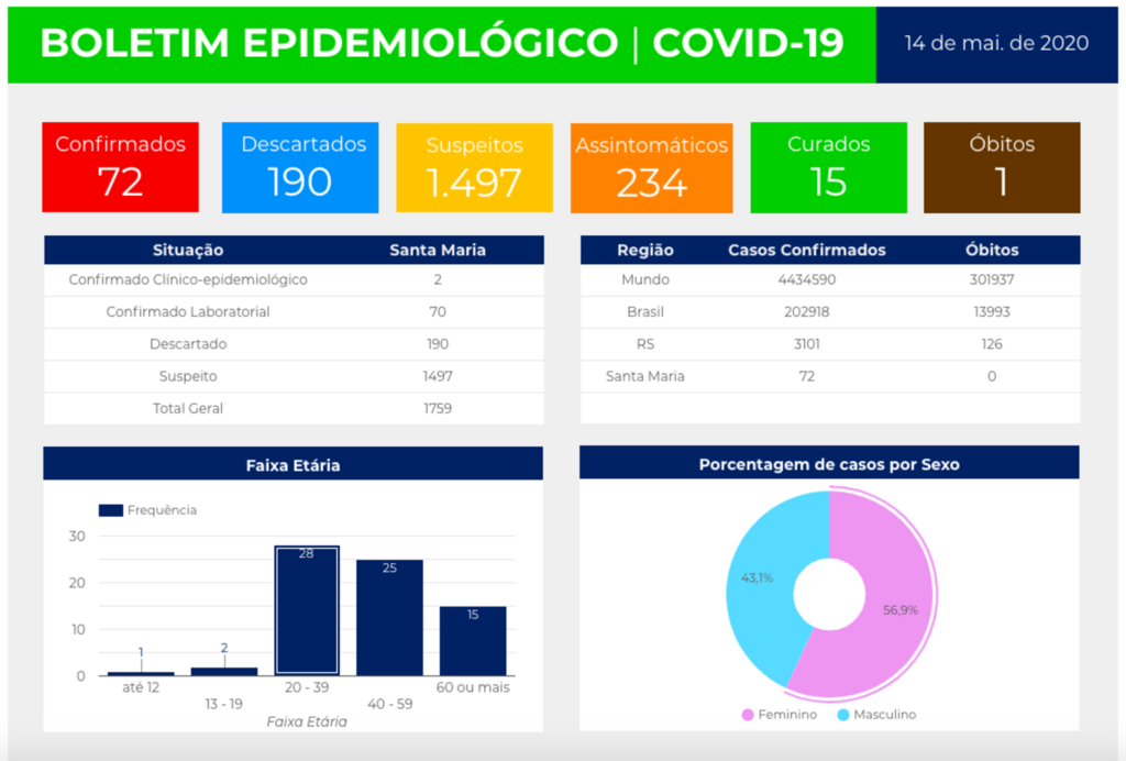 Santa Maria registra novo caso de coronavírus e óbito causado pela doença