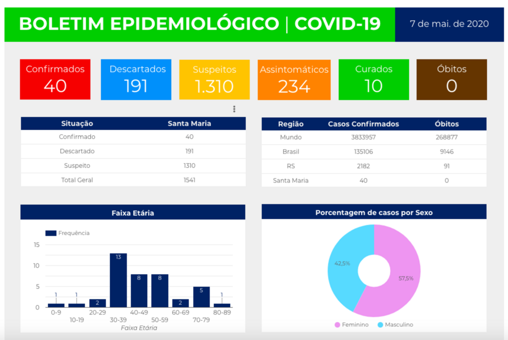 Santa Maria tem 40 casos confirmados de coronavírus