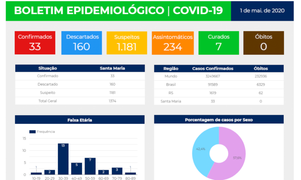 Santa Maria segue com 33 casos confirmados de coronavírus