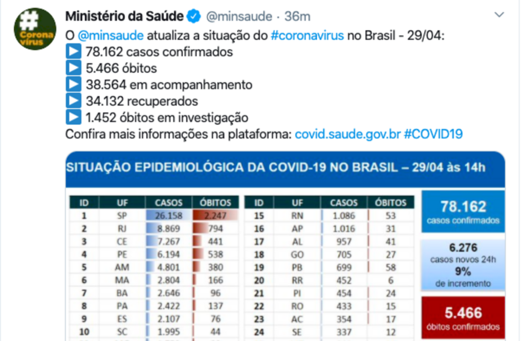 Brasil registra 449 novas mortes por coronavírus em 24h