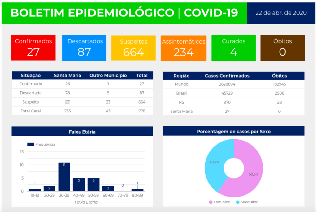 Santa Maria está há três dias sem registrar novos casos de coronavírus