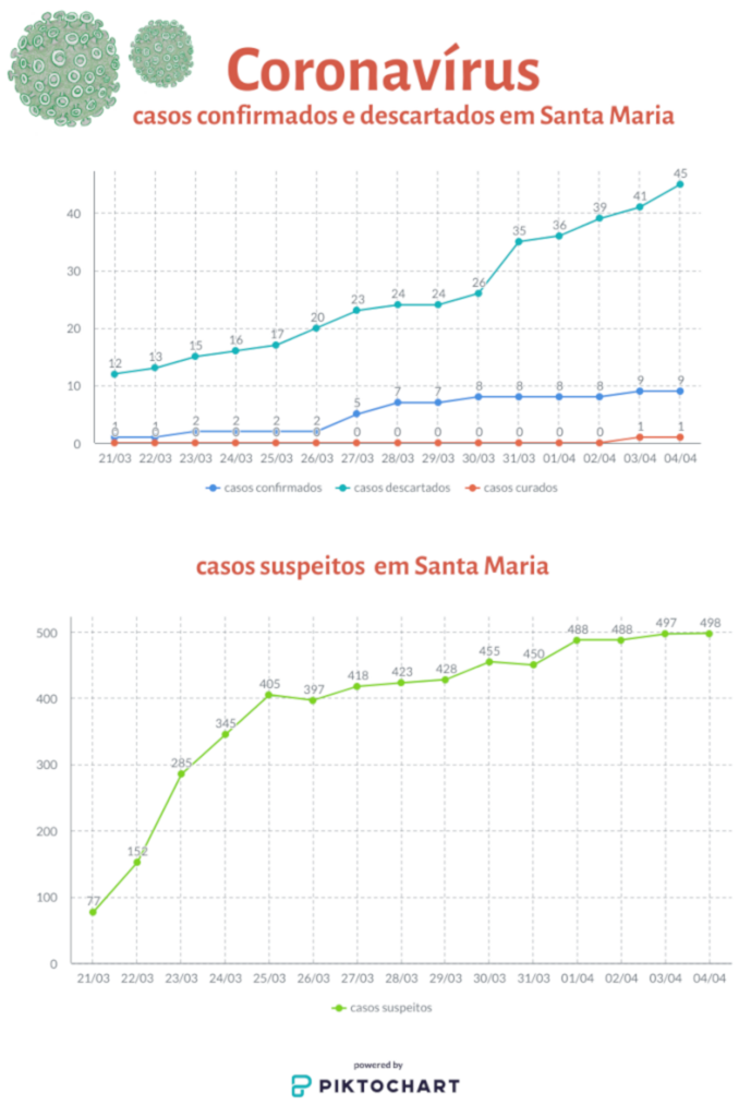 Santa Maria chega a 498 casos suspeitos de coronavírus