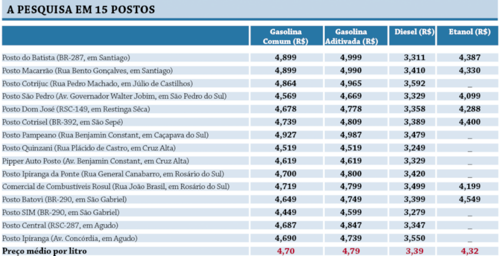 Gasolina varia R$ 0,48 entre as 10 maiores cidades da região