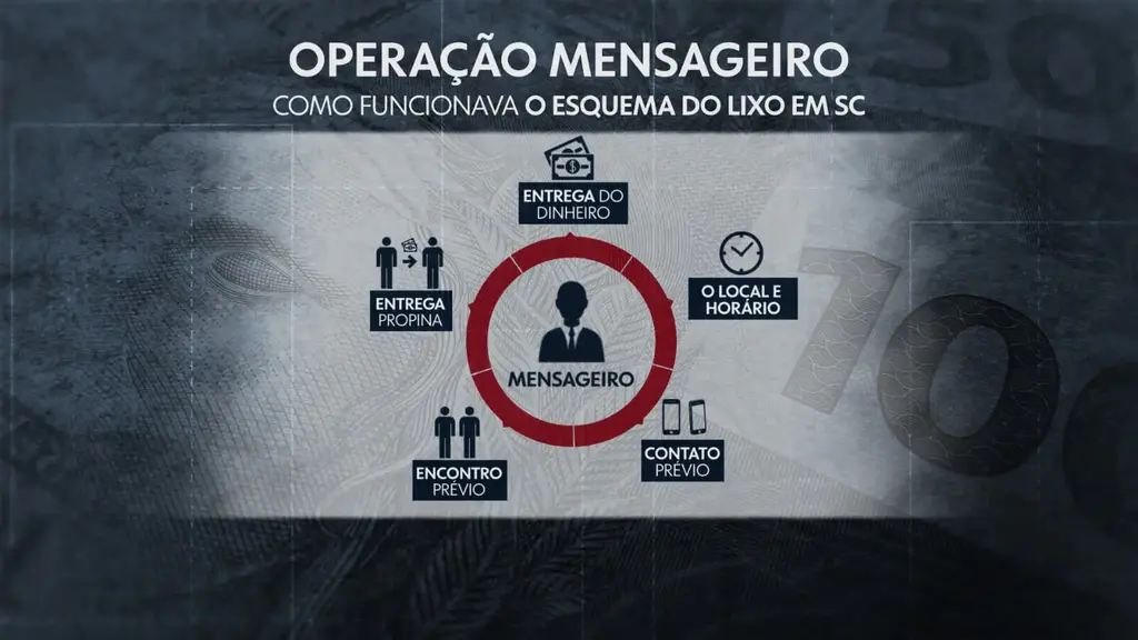 Do contrato fraudado à propina: como funcionava o escândalo do lixo em SC