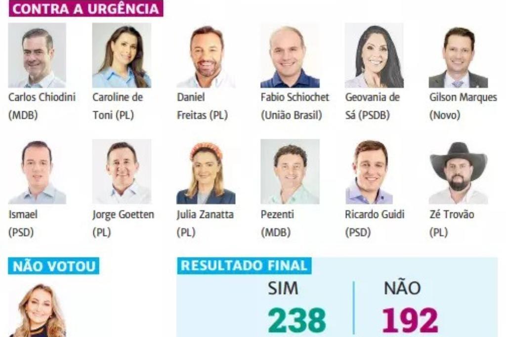  - . Três catarinenses votaram a favor (18,7%) e uma deputada não compareceu à votação- Foto: Divulgação/ND