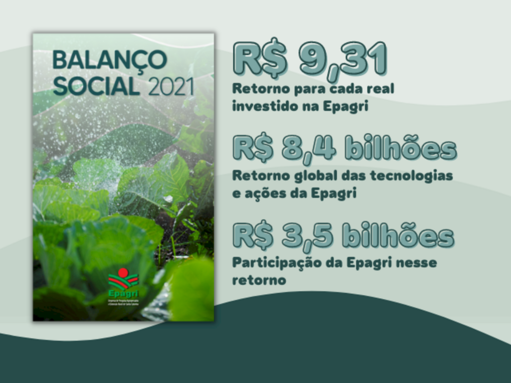 Balanço Social: a cada real investido na Epagri são gerados R$ 9,31 para a sociedade