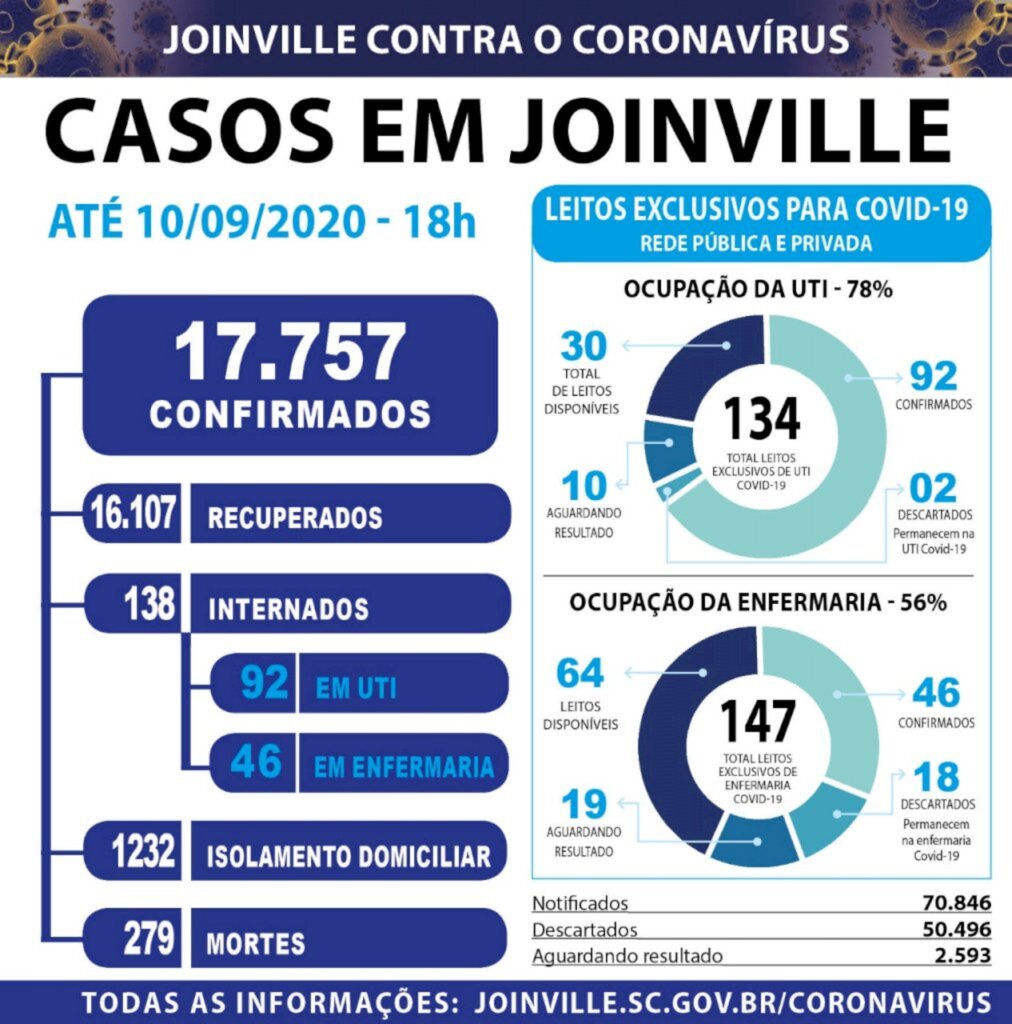 CORONAVÍRUS - Joinville confirma 403 novos casos e duas mortes