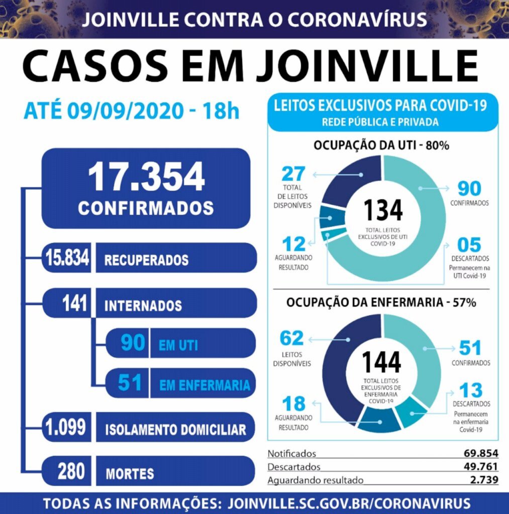 CORONAVÍRUS - Joinville chega a 17 mil casos e 280 óbitos por covid-19 desde o início da pandemia