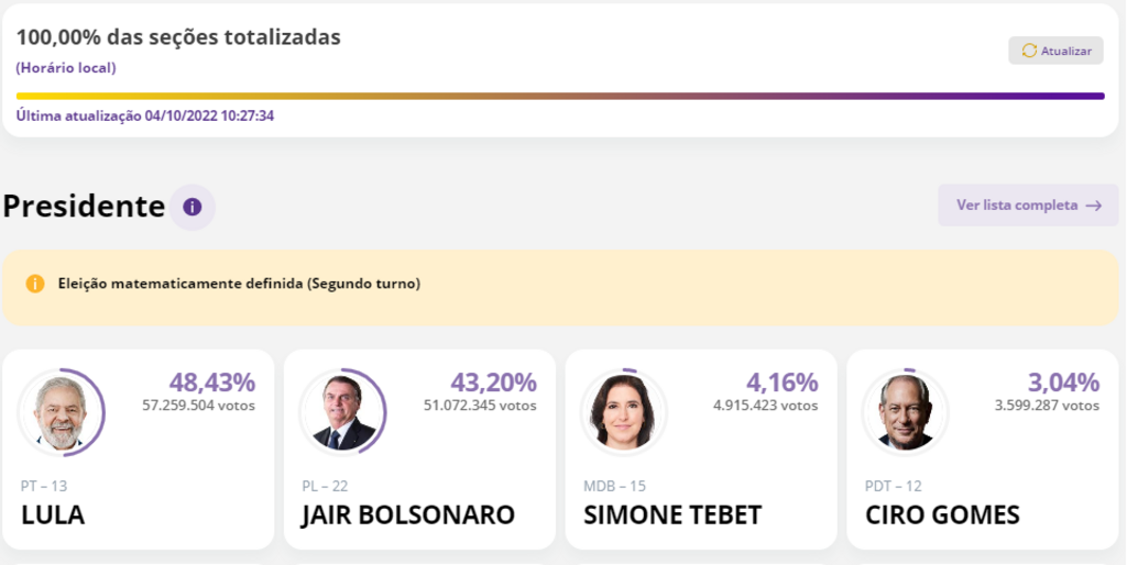 Apuração dos votos do primeiro turno das eleições é finalizada