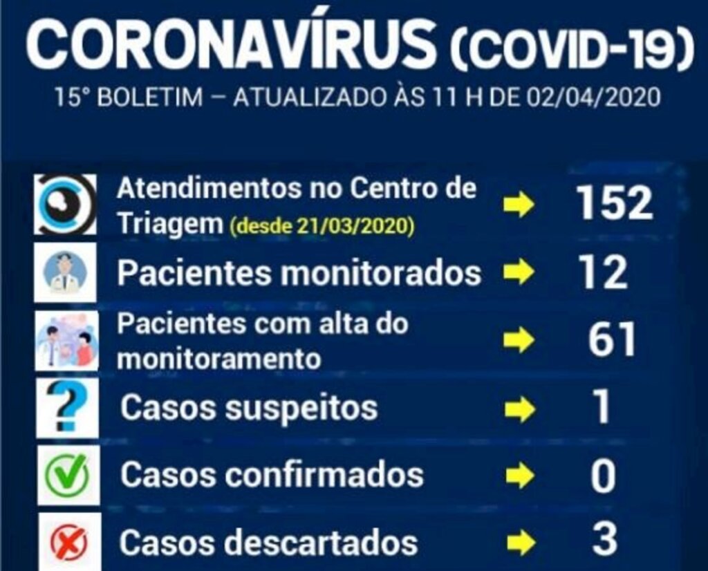 Número de monitorados em Três Barras aumentou nas últimas 24 horas