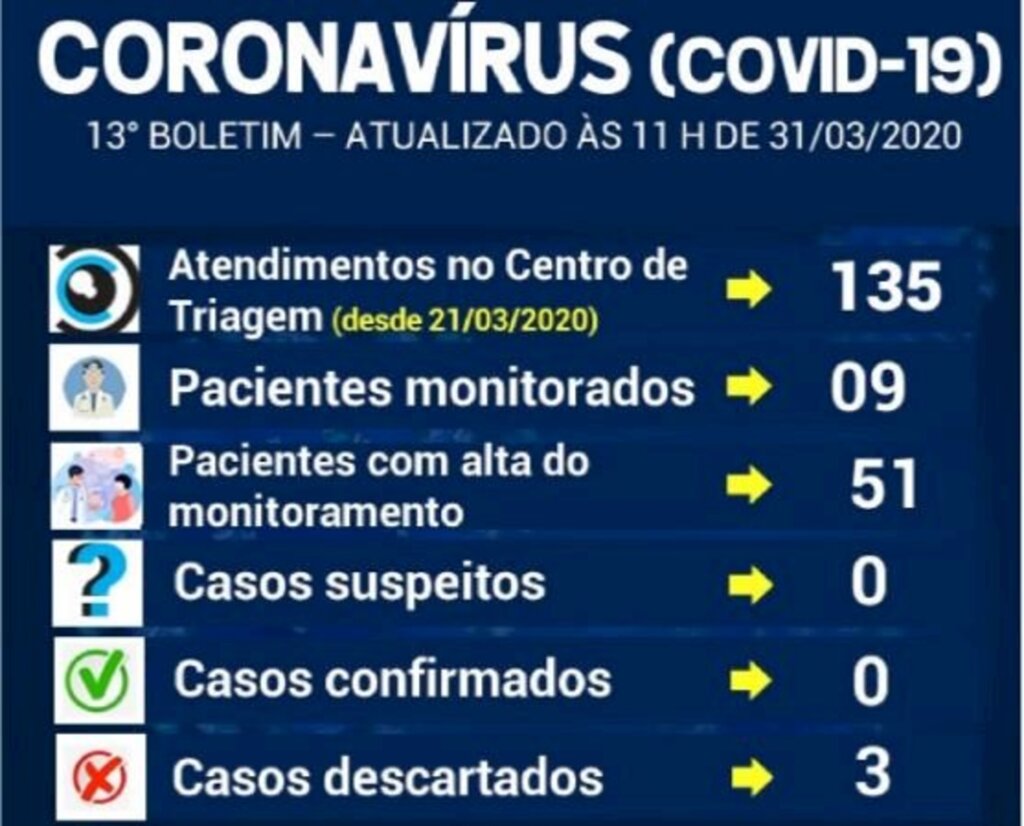 Volta a cair o número de pacientes monitorados em Três Barras