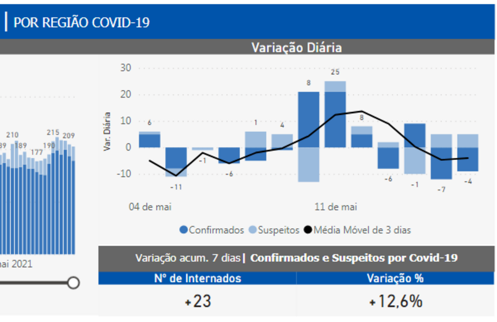 Região de Santa Maria tem crescimento de internações clínicas superior à média estadual