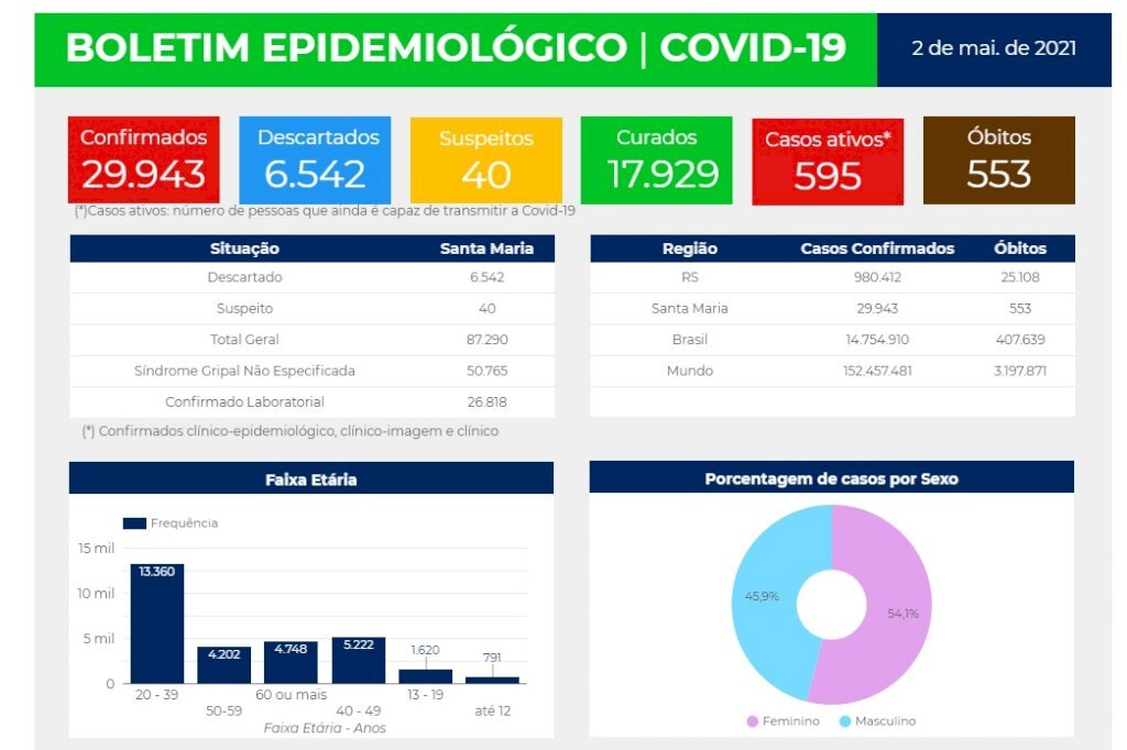 Com mais 59 registros, Santa Maria se aproxima dos 30 mil casos confirmados de Covid-19