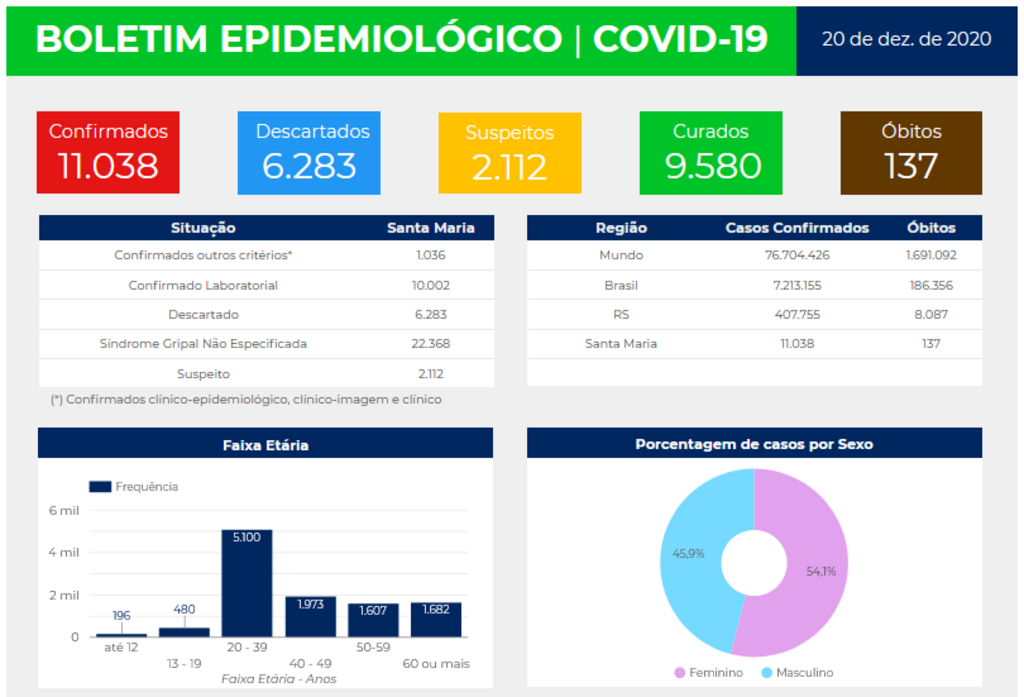 Santa Maria ultrapassa marca de 11 mil casos de coronavírus