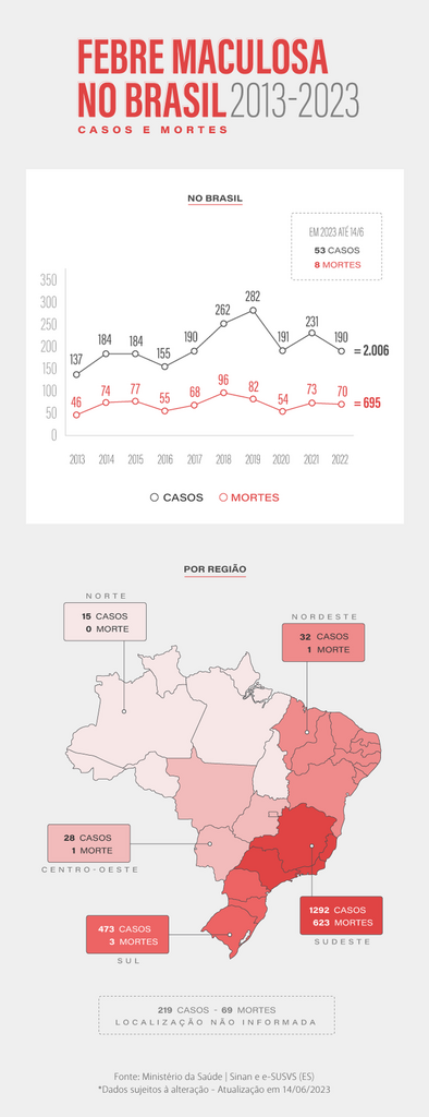 Saiba como evitar contato com o carrapato que causa a febre maculosa