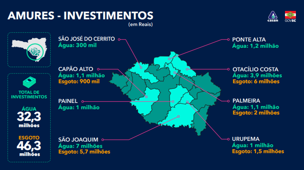 Governador anuncia investimento da CASAN de R$78 milhões na região serrana