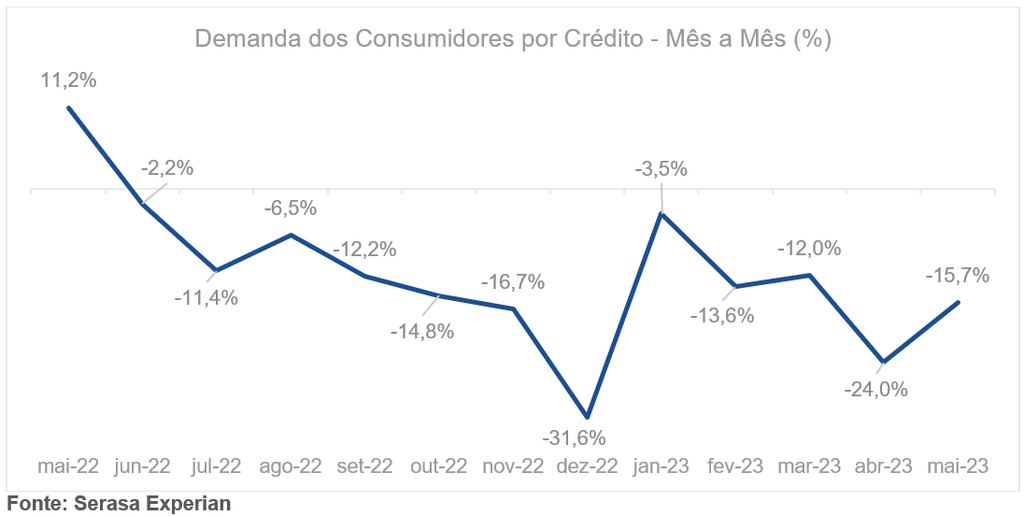 Em maio, demanda dos consumidores por crédito seguiu em queda, revela Serasa Experian