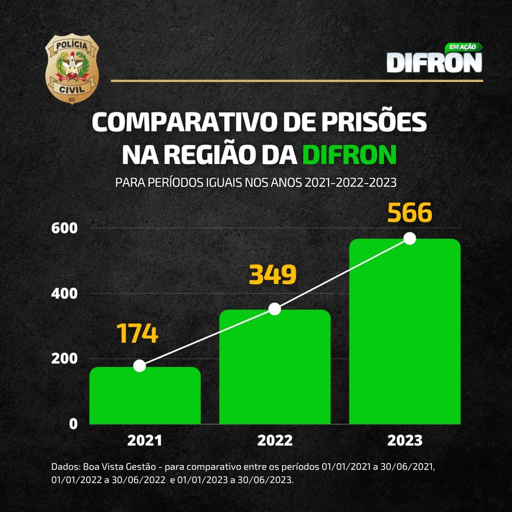 Polícia Civil efetuou a prisão de 71 pessoas durante a operação DIFRON SEGURA