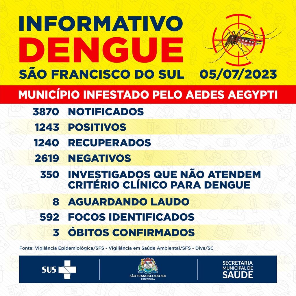 São Francisco do Sul está classificado como município infestado pelo mosquito Aedes Aegypti e nível de transmissão epidêmica de Dengue*.