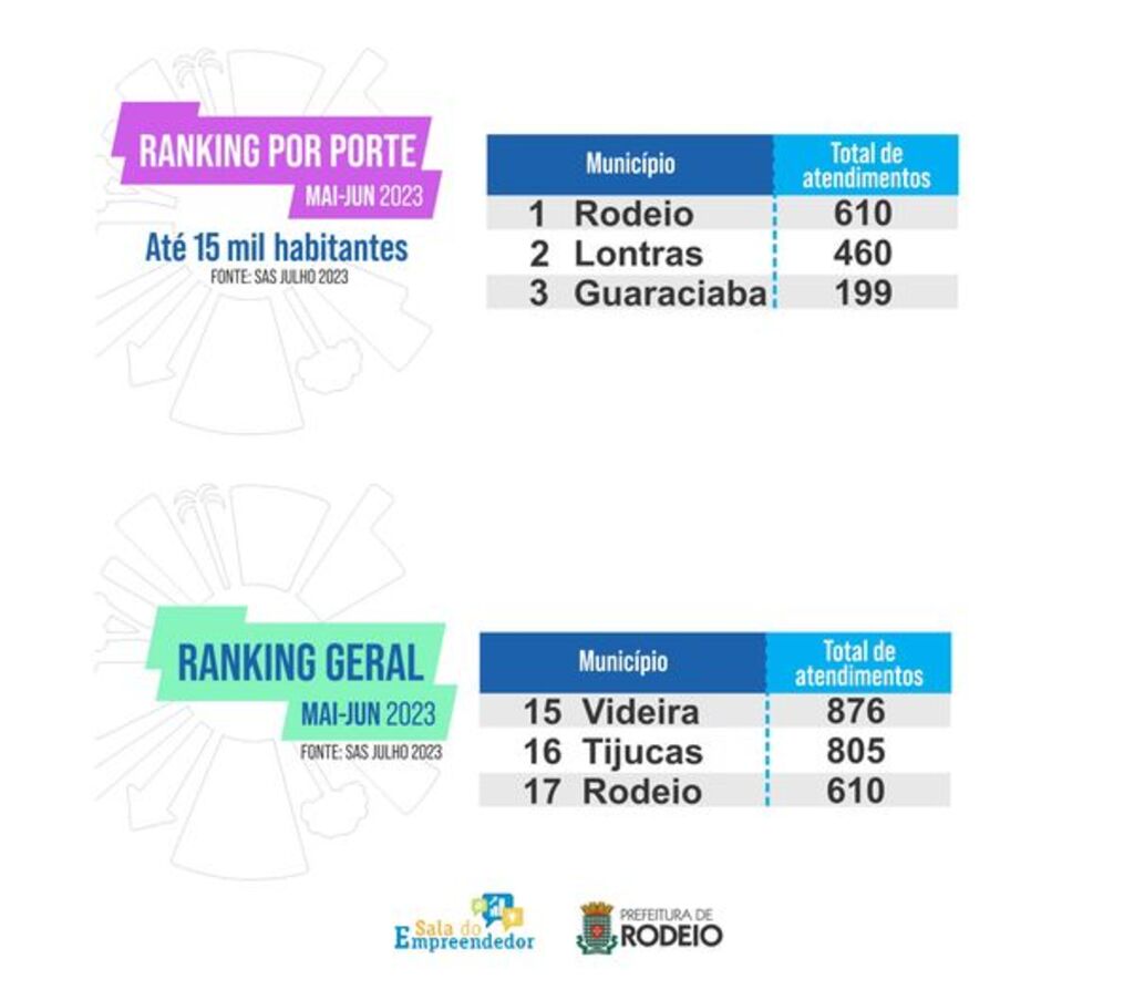 Sala do Empreendedor de Rodeio: Referência em Atendimento