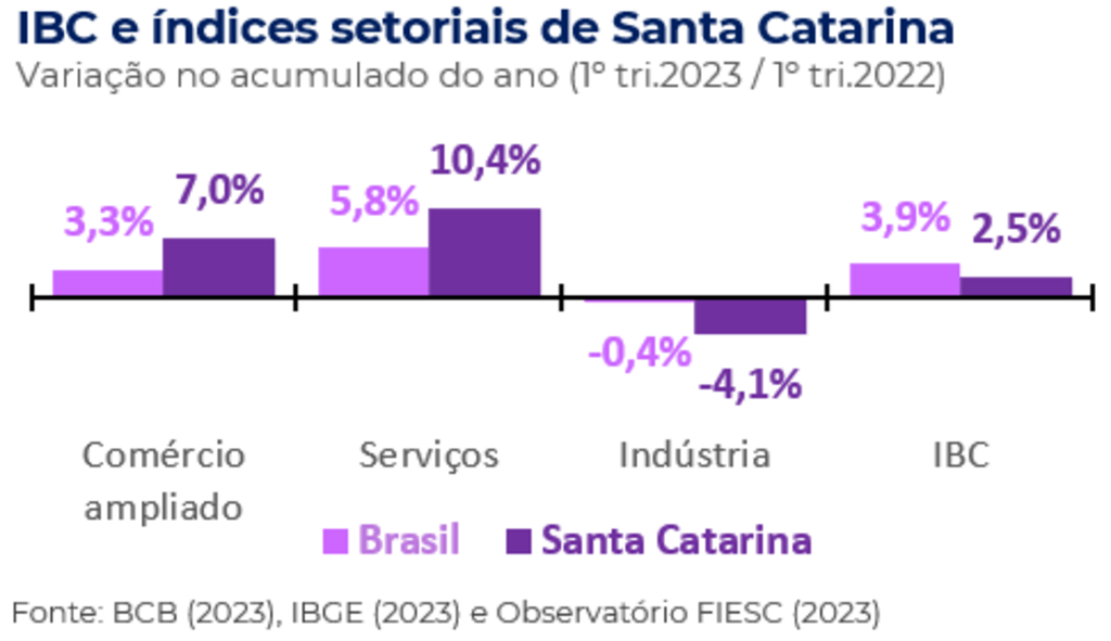 Volume de serviços volta crescer em Santa Catarina