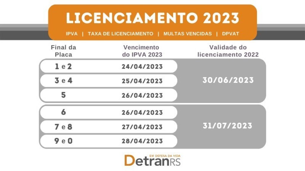 PRAZO PARA LICENCIAMENTO DE VEÍCULOS COM PLACAS TERMINADAS EM 6, 7, 8, 9 E ZERO VAI ATÉ 31 DE JULHO
