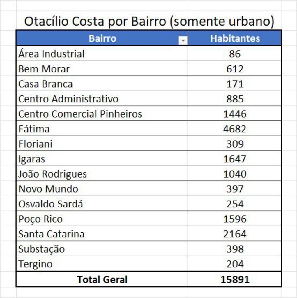 Bairro Fátima conta com a maior população em Otacílio Costa, segundo IBGE.