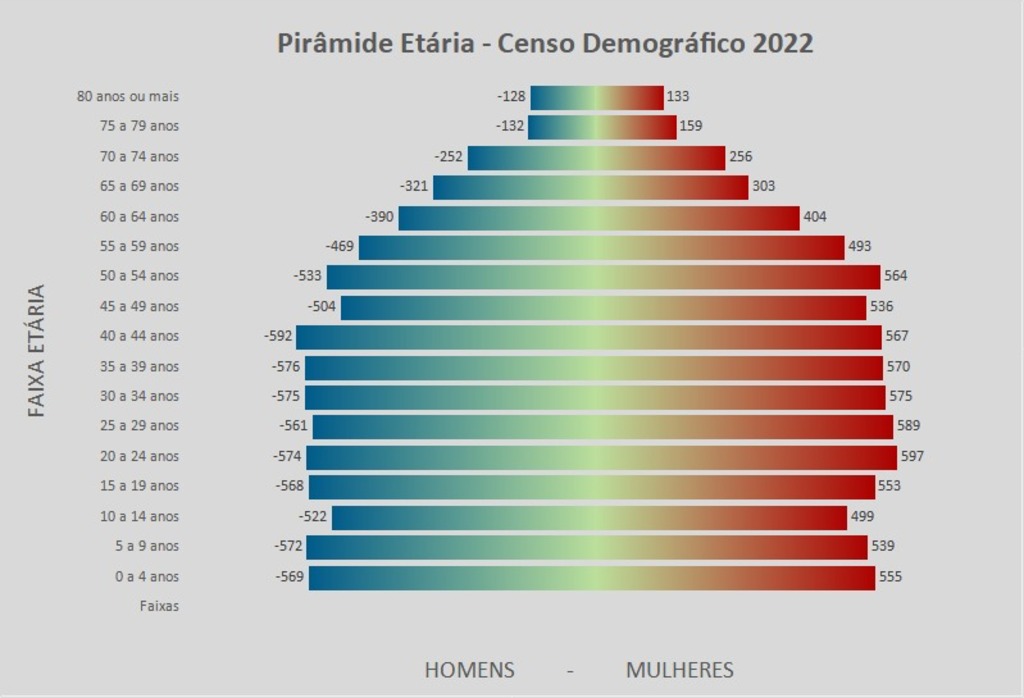 IBGE mostra envelhecimento da população de Correia Pinto