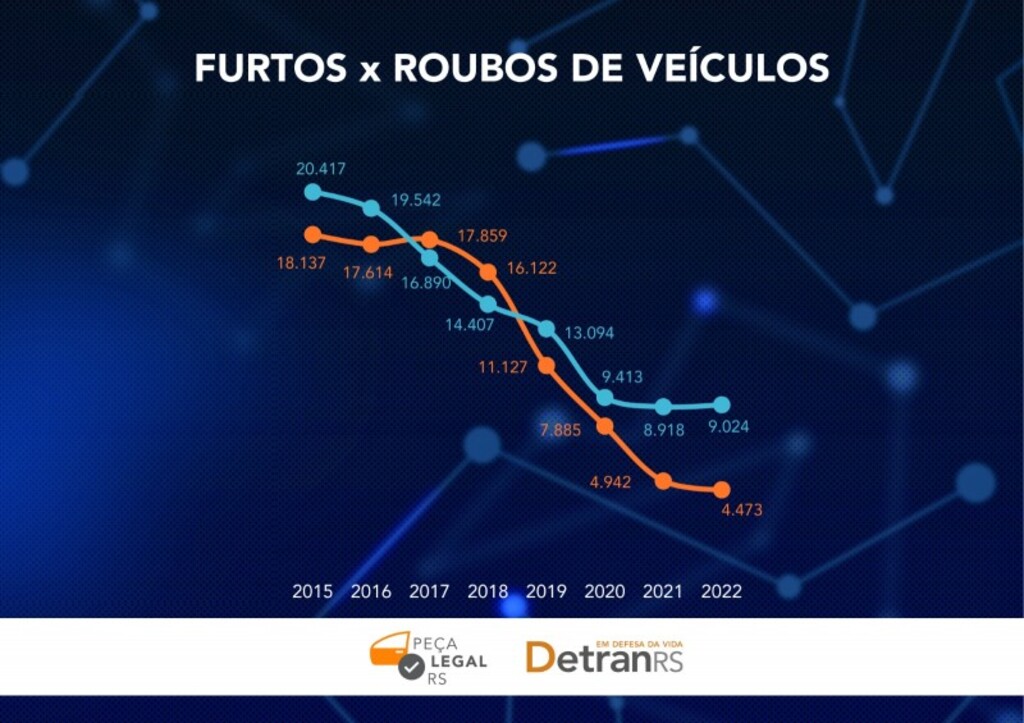 FURTOS E ROUBOS DE VEÍCULOS NO RS TÊM QUEDA DE 65% EM OITO ANOS DA LEI DOS DESMANCHES