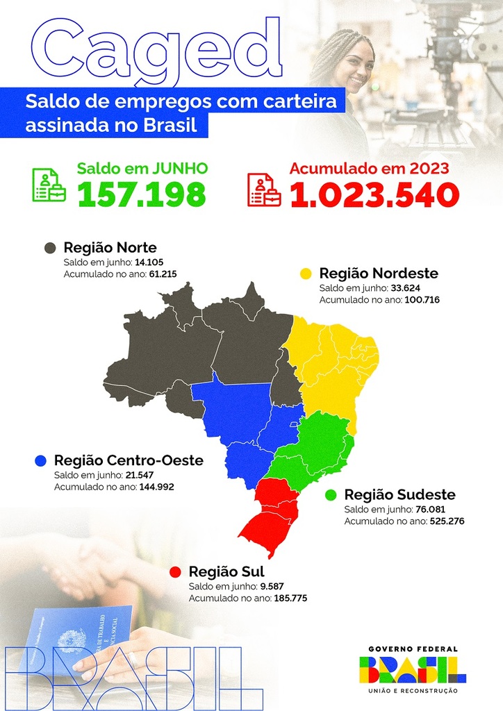Santa Catarina supera 61,5 mil vagas formais em seis meses, maior variação positiva da região Sul