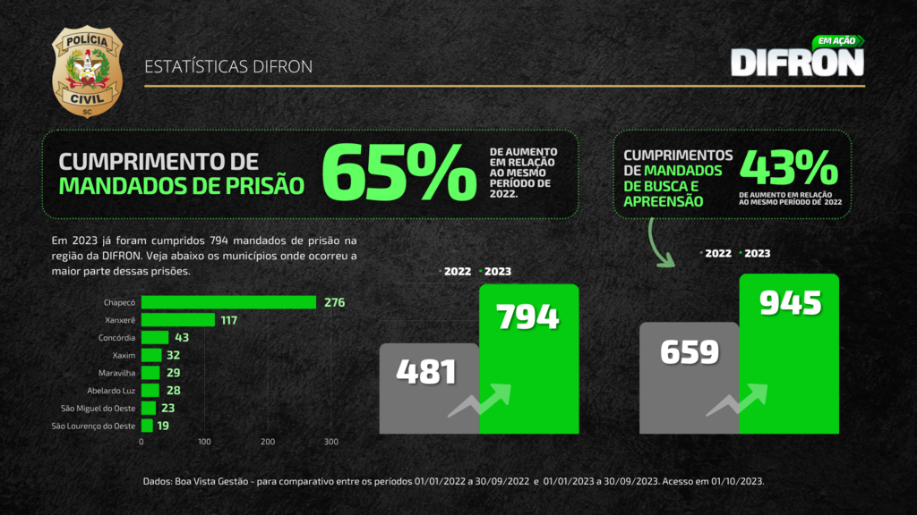 Polícia Civil tem aumento expressivo no número de mandados de prisão e busca e apreensão cumpridos em 2023