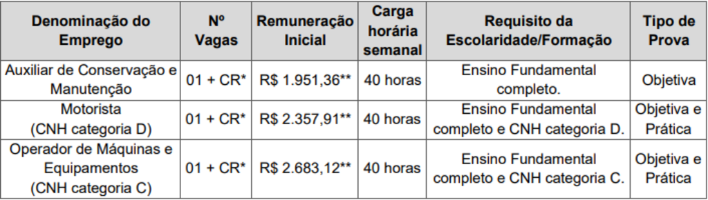 EXTRATO DO EDITAL DE CONCURSO PÚBLICO PARA EMPREGO PÚBLICO Nº 001/2023