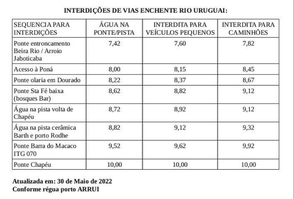 Confira as medidas para interdição das pontes em Itapiranga