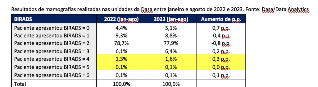 Dasa aponta que mulheres estão fazendo mais exames preventivos de câncer de mama