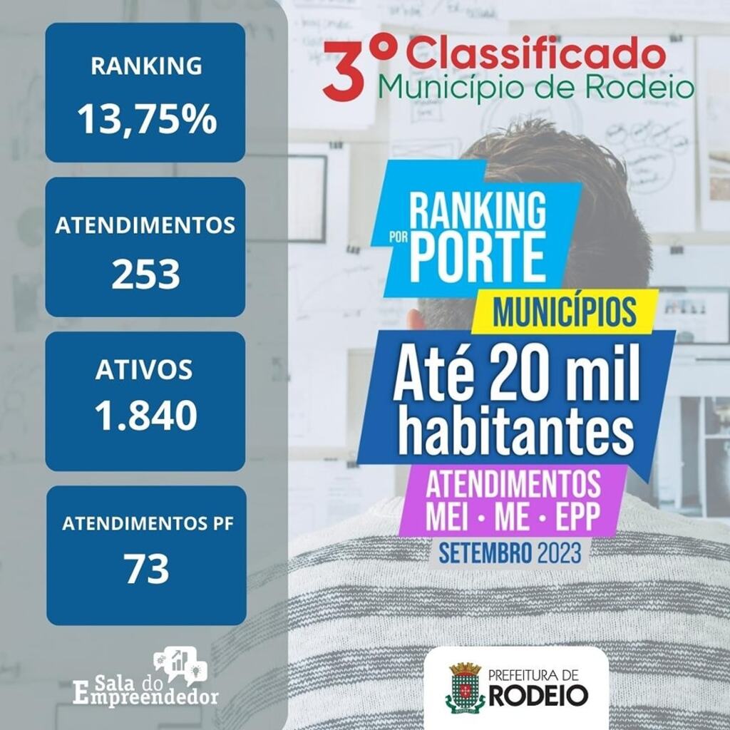 No mais novo Ranking divulgado pelo Sebrae