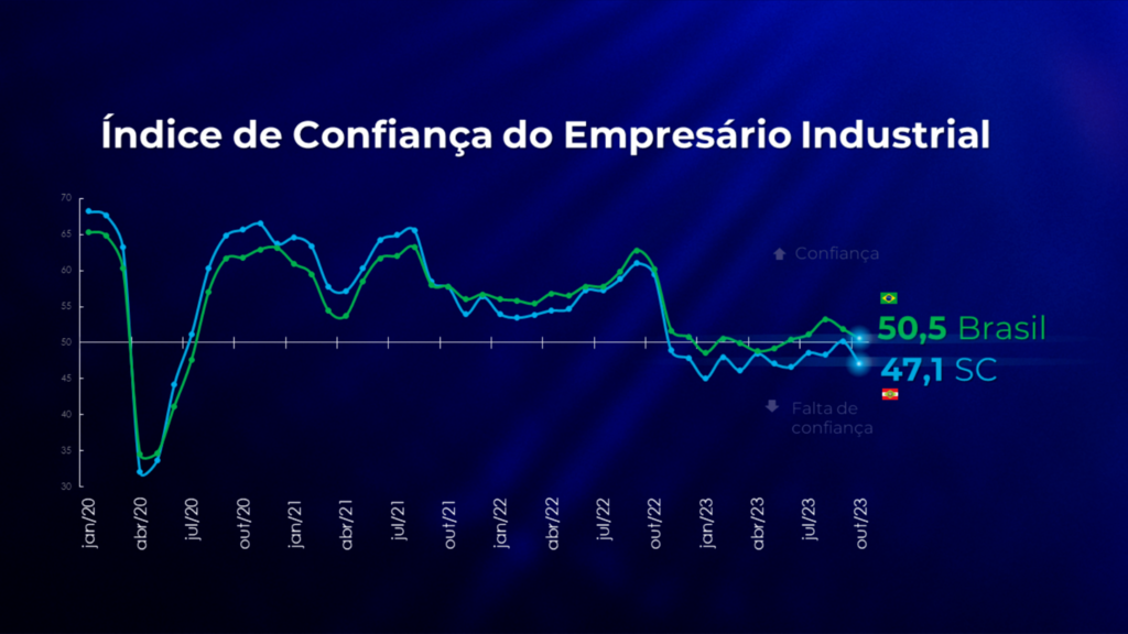 Arte fiesc - Gráfico mostra a confiança no setor da indústria de Santa Catarina e no Brasil